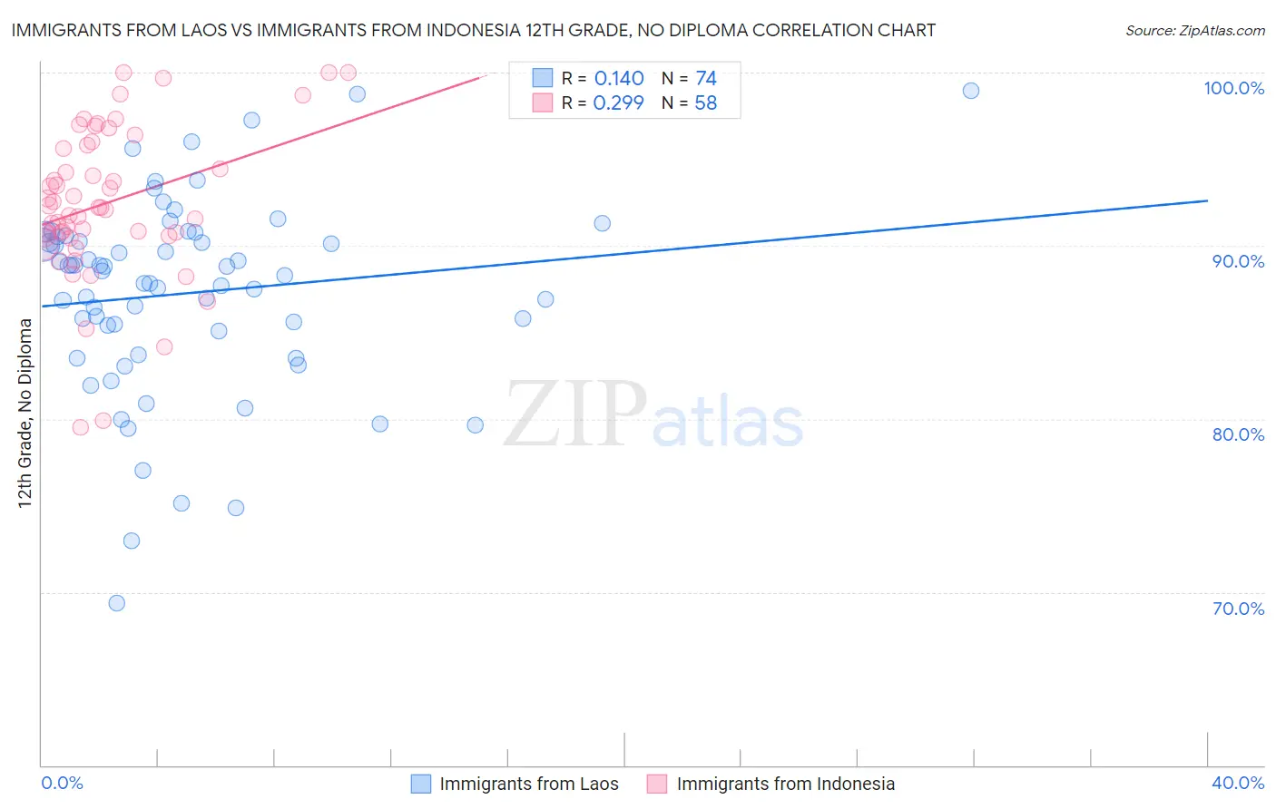 Immigrants from Laos vs Immigrants from Indonesia 12th Grade, No Diploma