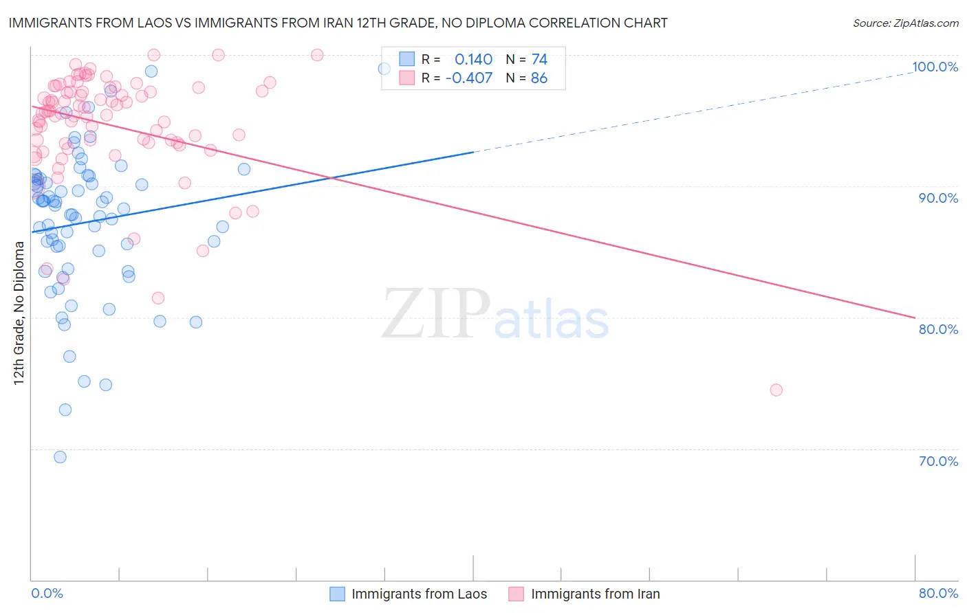 Immigrants from Laos vs Immigrants from Iran 12th Grade, No Diploma
