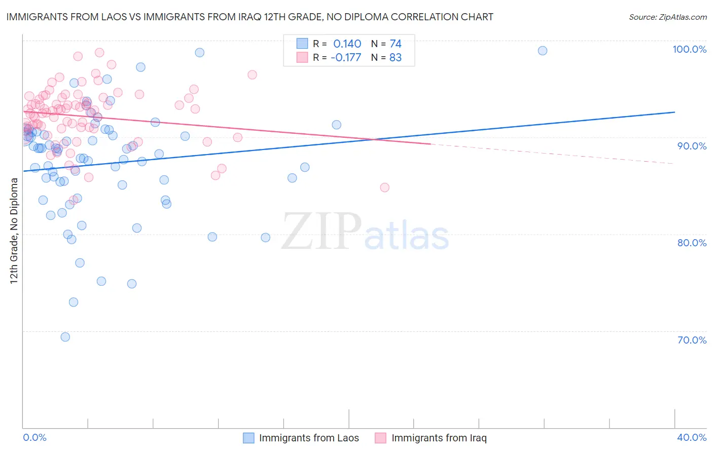 Immigrants from Laos vs Immigrants from Iraq 12th Grade, No Diploma