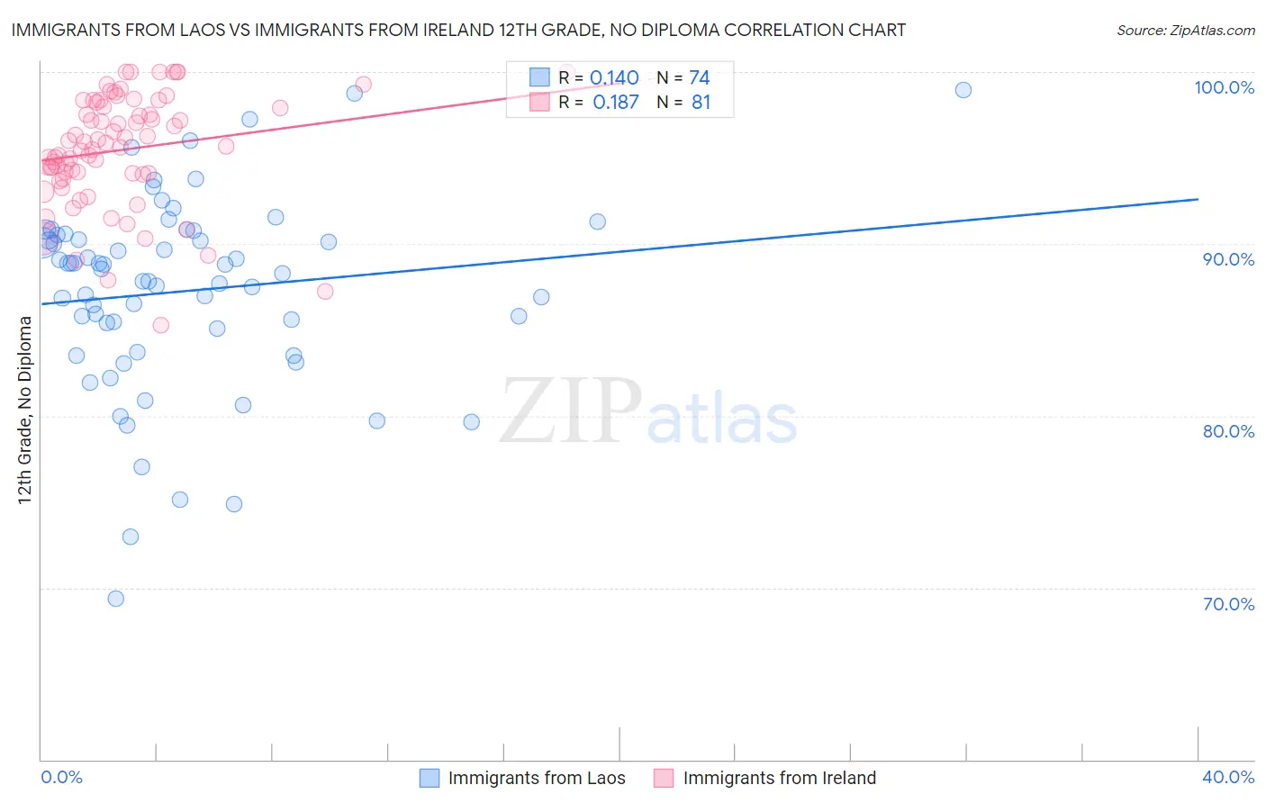 Immigrants from Laos vs Immigrants from Ireland 12th Grade, No Diploma