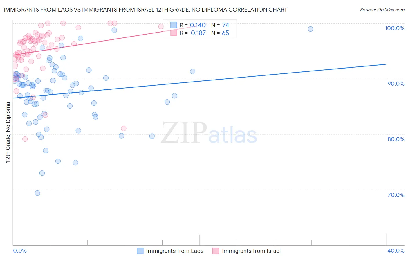 Immigrants from Laos vs Immigrants from Israel 12th Grade, No Diploma