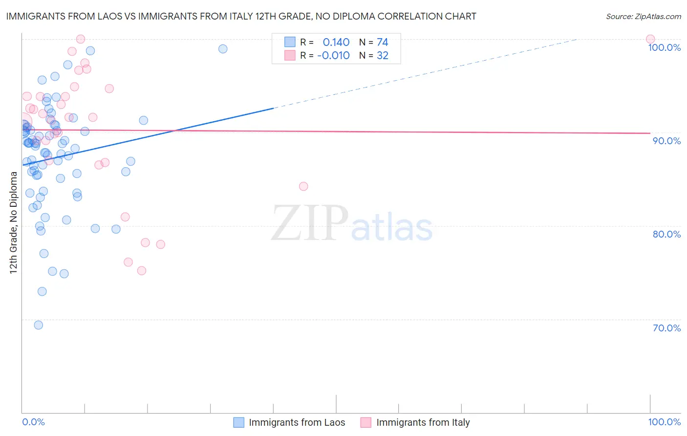 Immigrants from Laos vs Immigrants from Italy 12th Grade, No Diploma