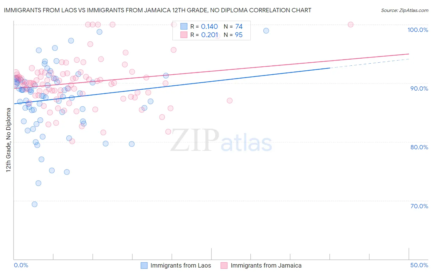 Immigrants from Laos vs Immigrants from Jamaica 12th Grade, No Diploma