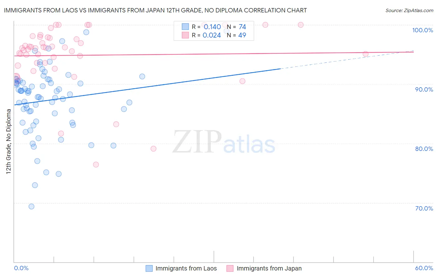 Immigrants from Laos vs Immigrants from Japan 12th Grade, No Diploma