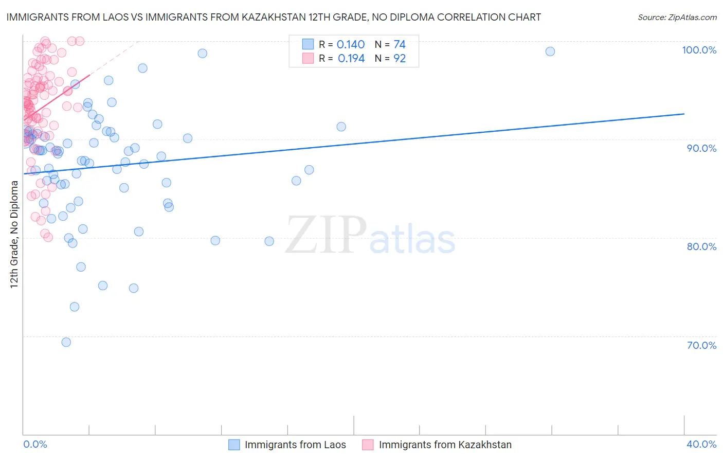 Immigrants from Laos vs Immigrants from Kazakhstan 12th Grade, No Diploma