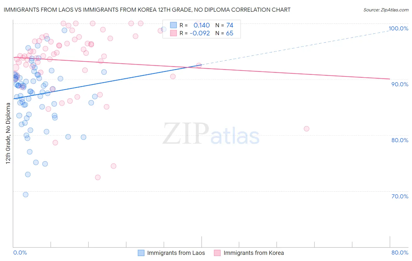 Immigrants from Laos vs Immigrants from Korea 12th Grade, No Diploma