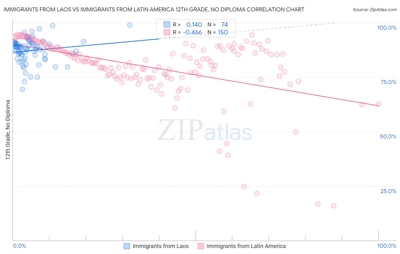 Immigrants from Laos vs Immigrants from Latin America 12th Grade, No Diploma