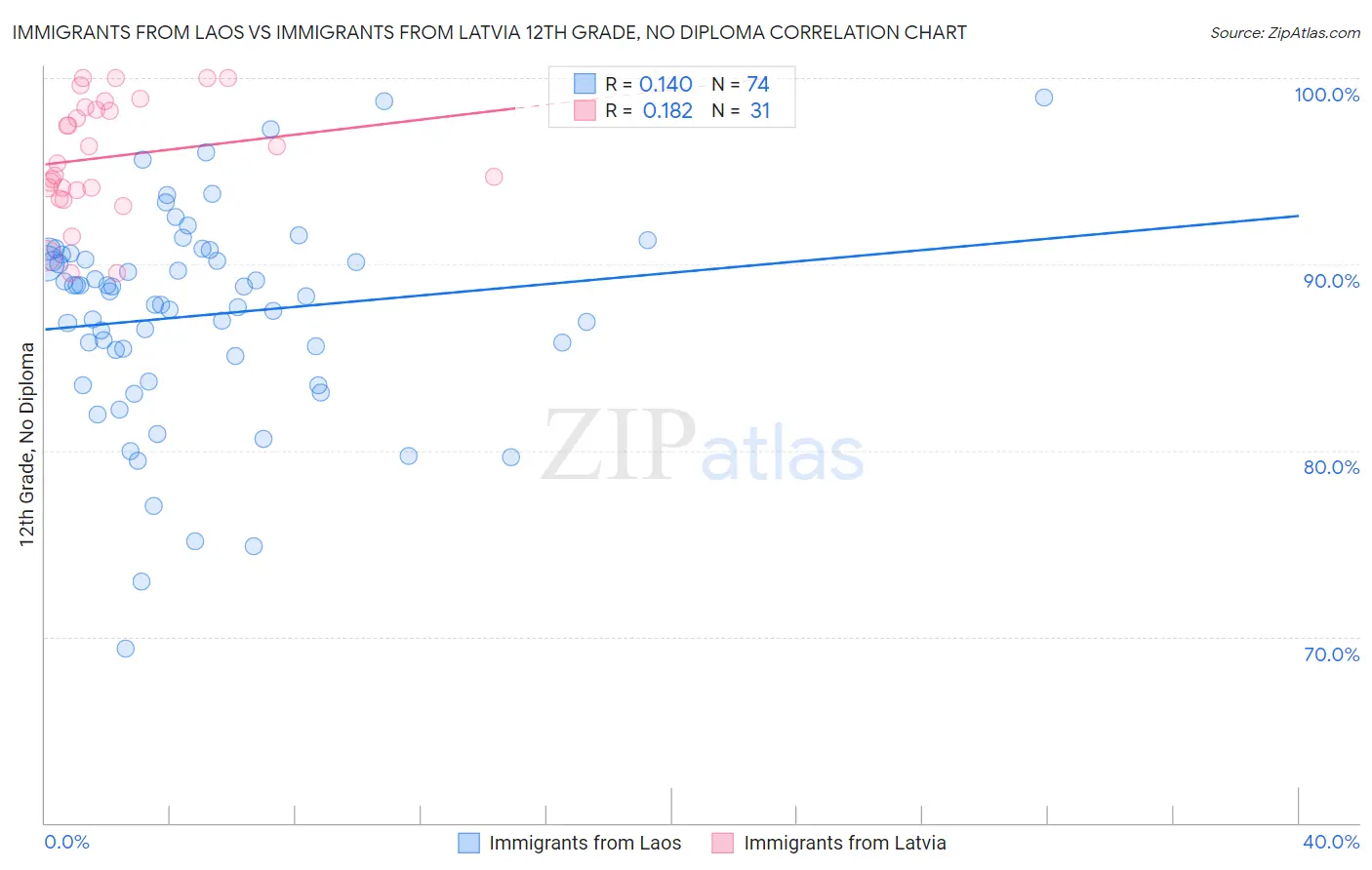 Immigrants from Laos vs Immigrants from Latvia 12th Grade, No Diploma