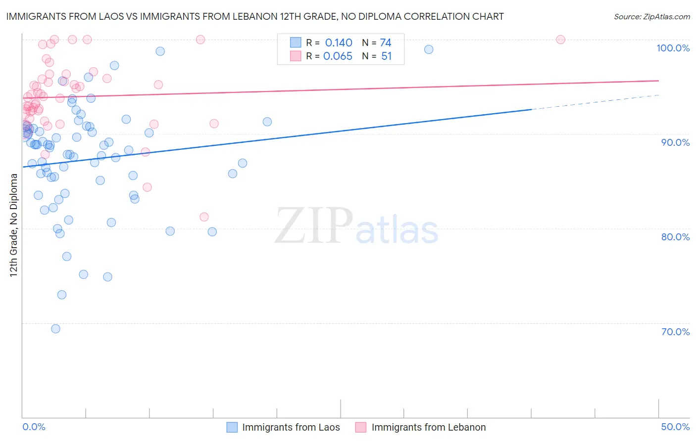 Immigrants from Laos vs Immigrants from Lebanon 12th Grade, No Diploma