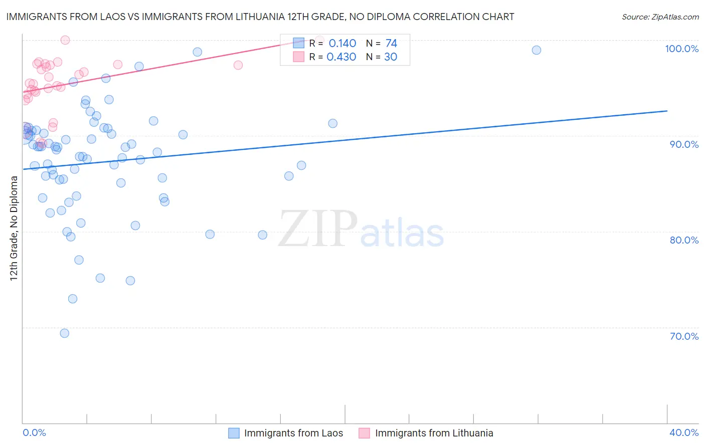 Immigrants from Laos vs Immigrants from Lithuania 12th Grade, No Diploma