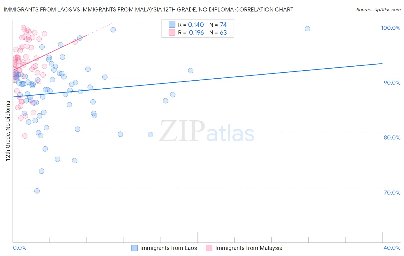 Immigrants from Laos vs Immigrants from Malaysia 12th Grade, No Diploma
