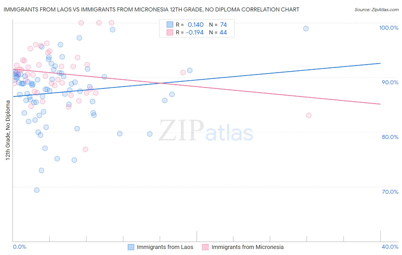 Immigrants from Laos vs Immigrants from Micronesia 12th Grade, No Diploma