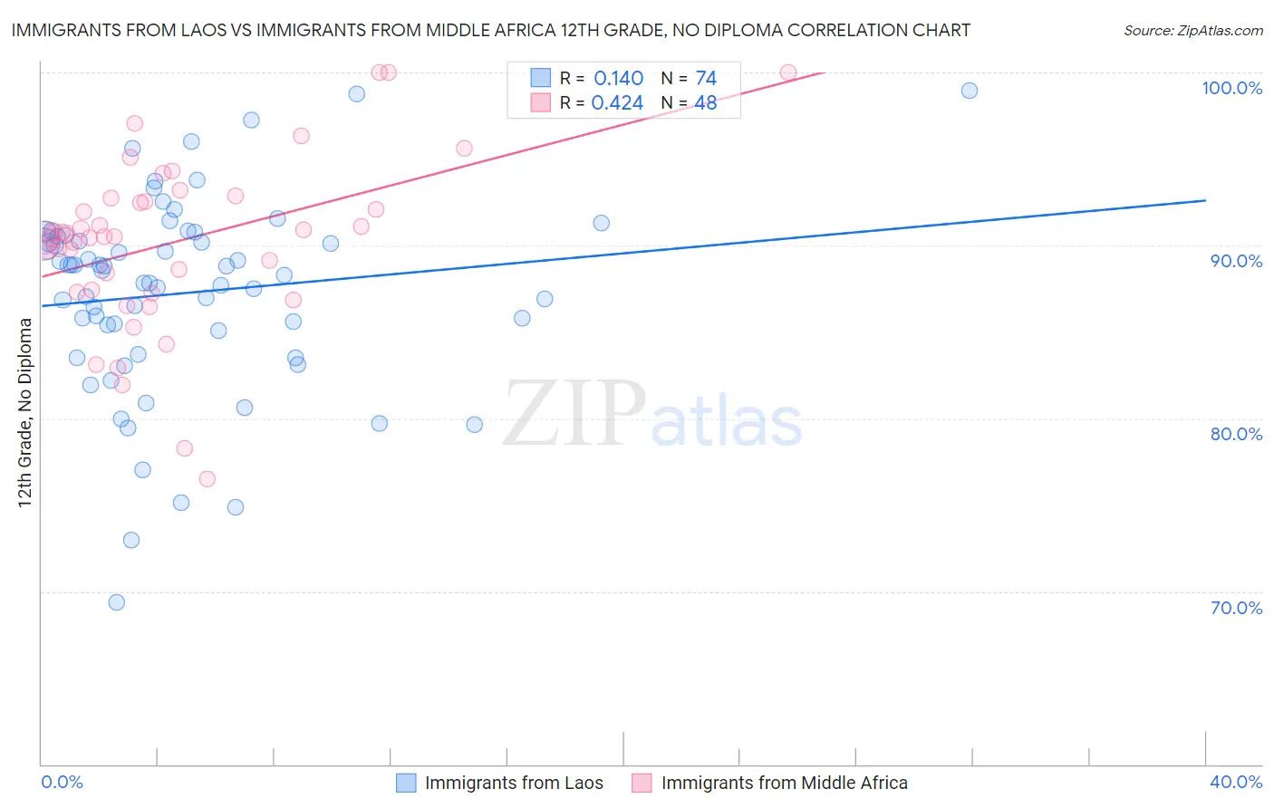 Immigrants from Laos vs Immigrants from Middle Africa 12th Grade, No Diploma