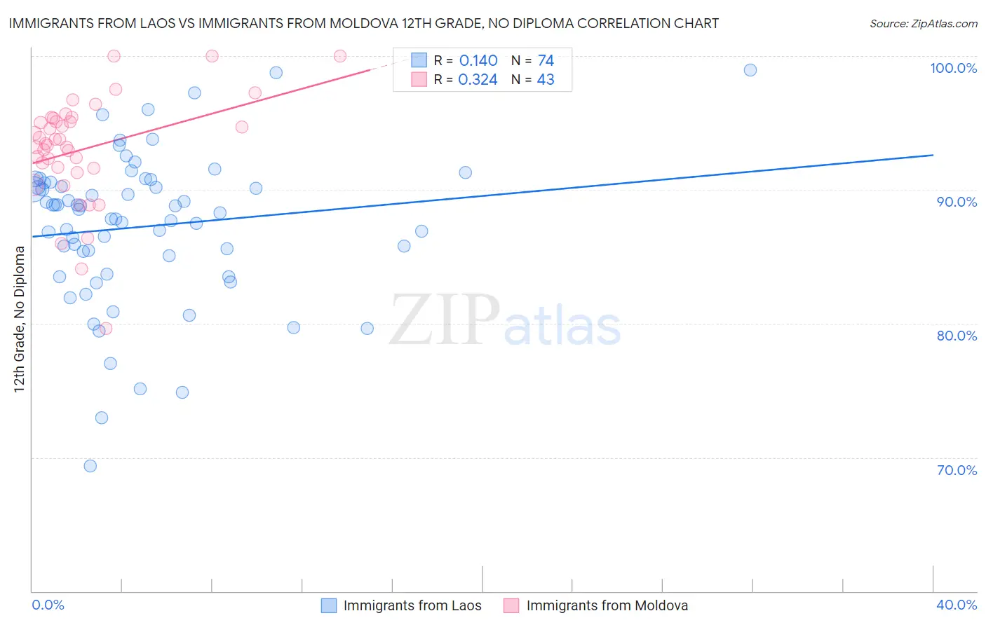 Immigrants from Laos vs Immigrants from Moldova 12th Grade, No Diploma