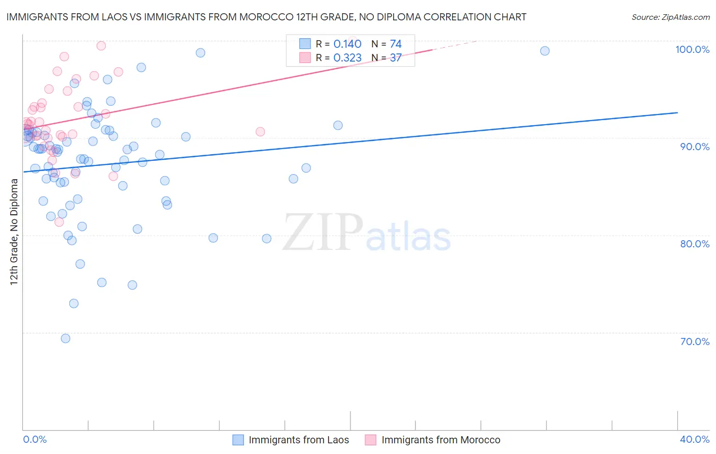 Immigrants from Laos vs Immigrants from Morocco 12th Grade, No Diploma