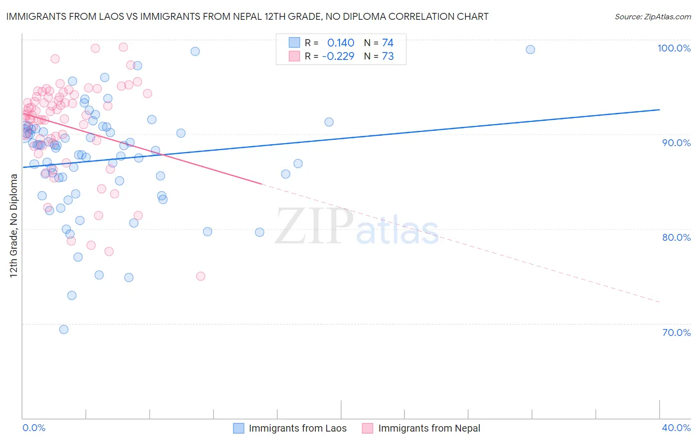 Immigrants from Laos vs Immigrants from Nepal 12th Grade, No Diploma