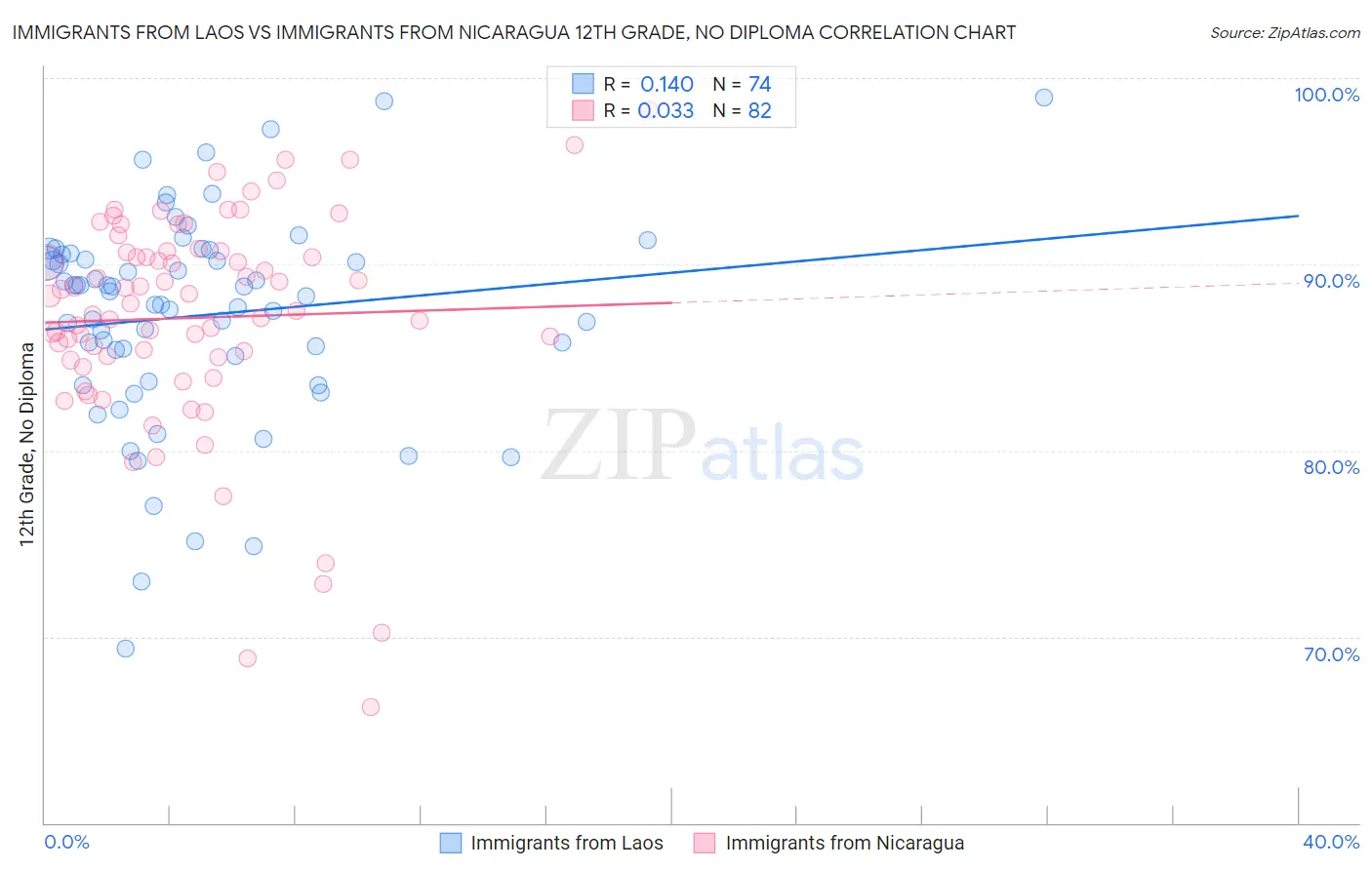 Immigrants from Laos vs Immigrants from Nicaragua 12th Grade, No Diploma