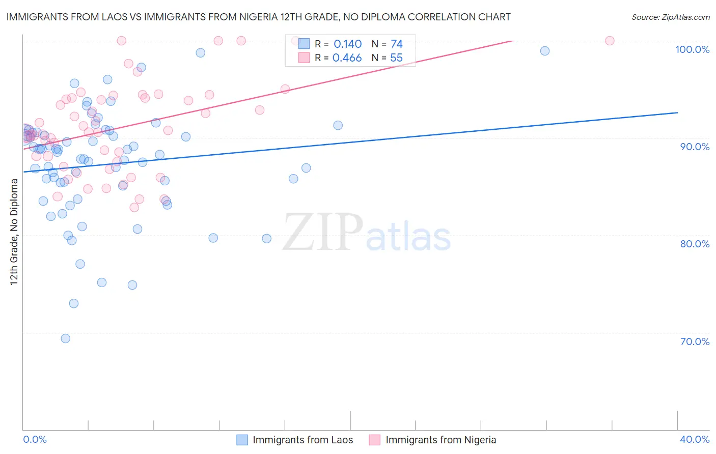 Immigrants from Laos vs Immigrants from Nigeria 12th Grade, No Diploma