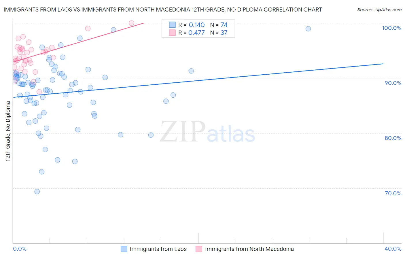 Immigrants from Laos vs Immigrants from North Macedonia 12th Grade, No Diploma