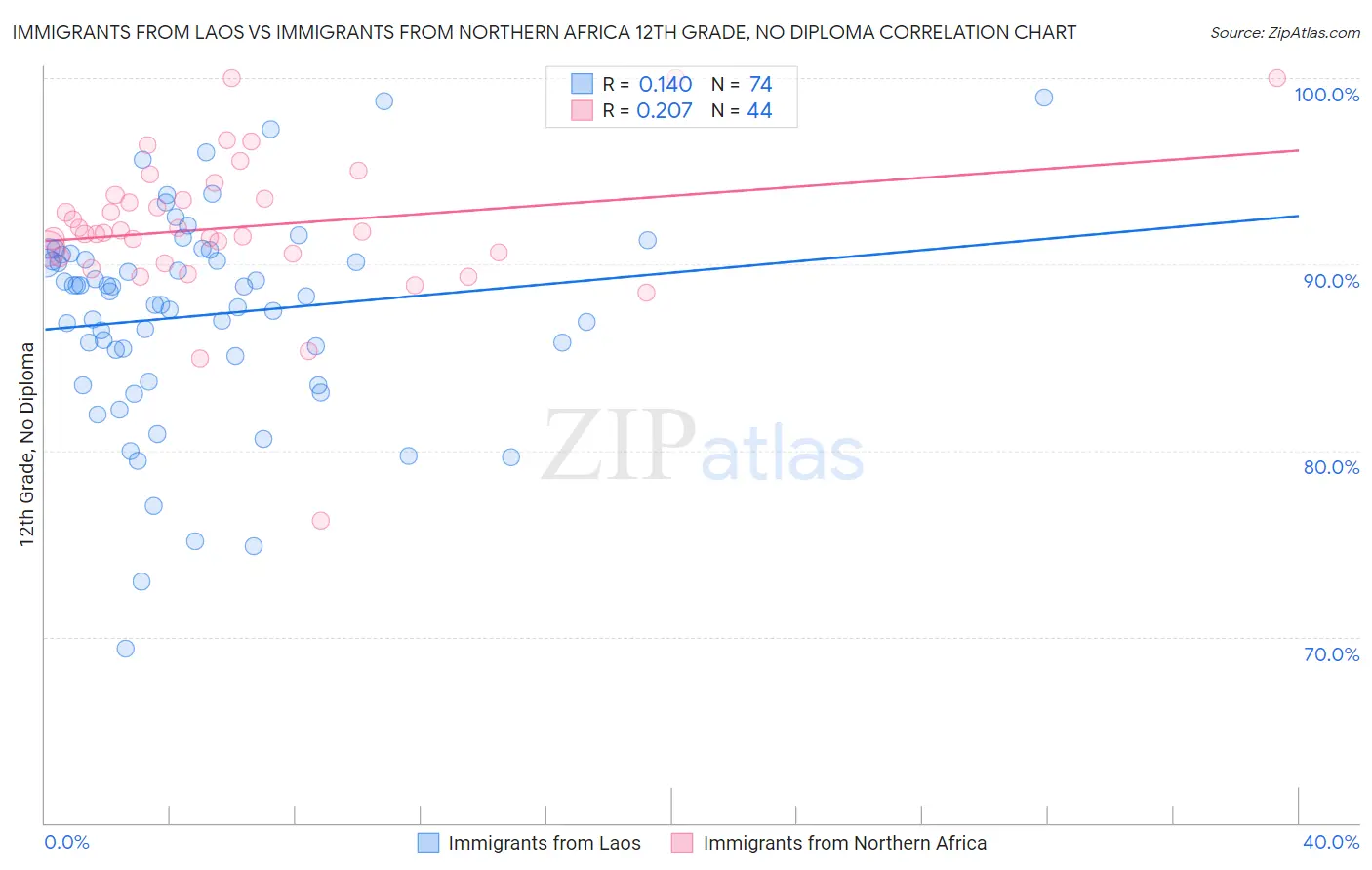 Immigrants from Laos vs Immigrants from Northern Africa 12th Grade, No Diploma