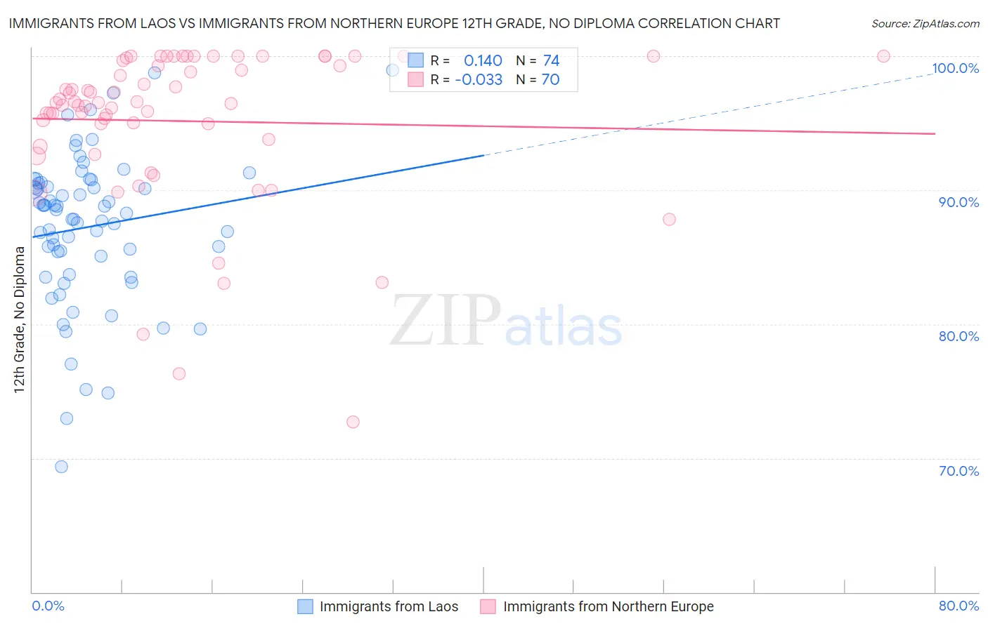 Immigrants from Laos vs Immigrants from Northern Europe 12th Grade, No Diploma