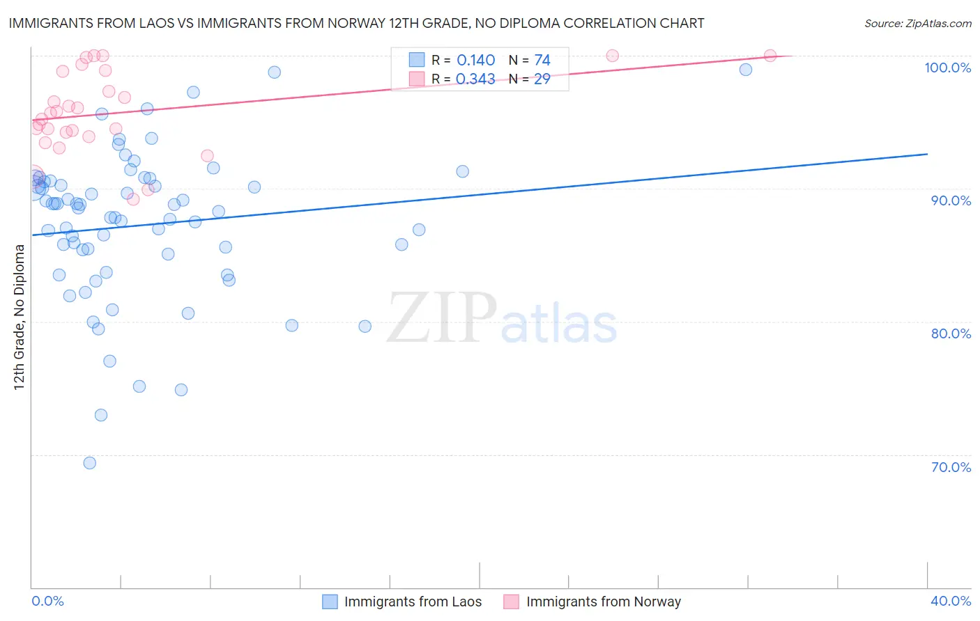 Immigrants from Laos vs Immigrants from Norway 12th Grade, No Diploma