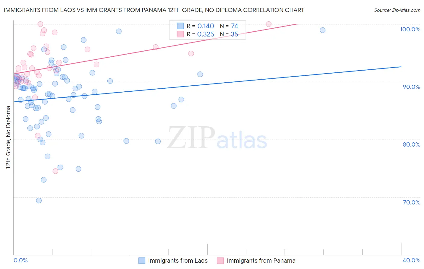 Immigrants from Laos vs Immigrants from Panama 12th Grade, No Diploma