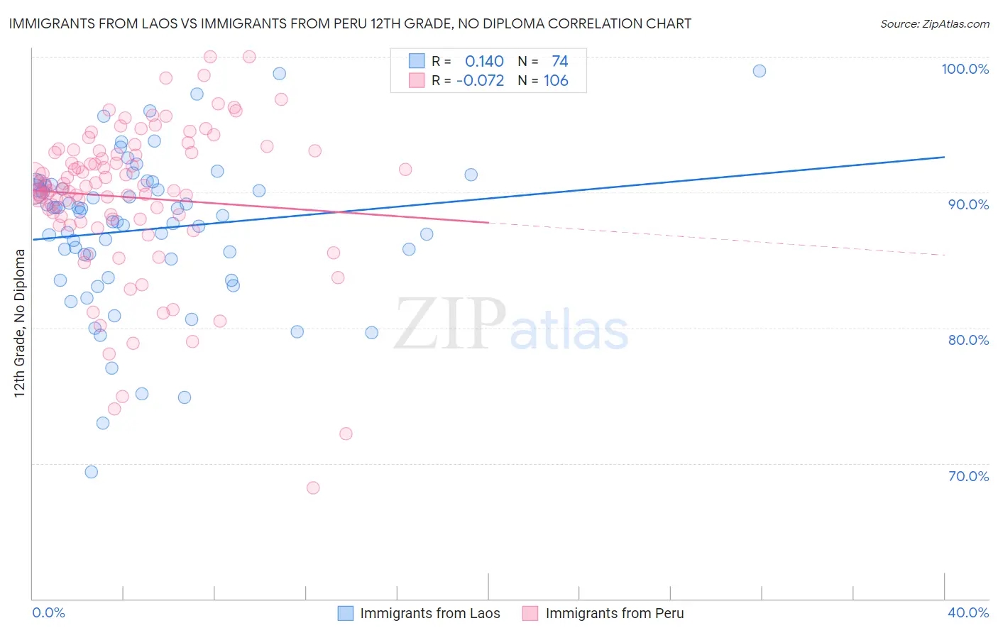 Immigrants from Laos vs Immigrants from Peru 12th Grade, No Diploma