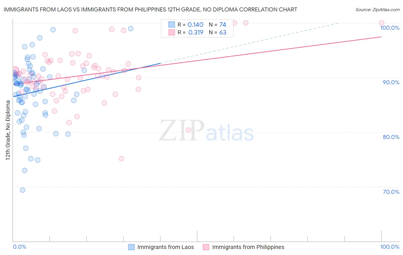 Immigrants from Laos vs Immigrants from Philippines 12th Grade, No Diploma