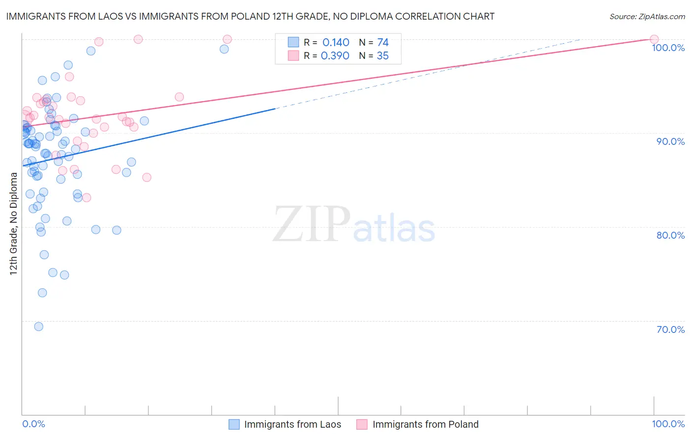 Immigrants from Laos vs Immigrants from Poland 12th Grade, No Diploma