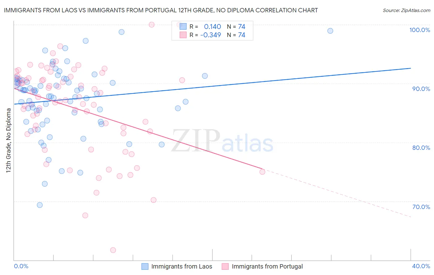 Immigrants from Laos vs Immigrants from Portugal 12th Grade, No Diploma