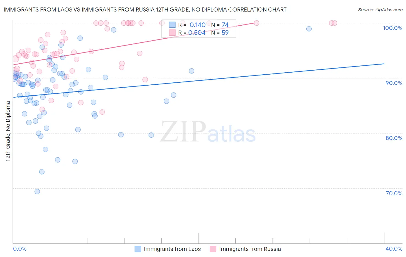 Immigrants from Laos vs Immigrants from Russia 12th Grade, No Diploma
