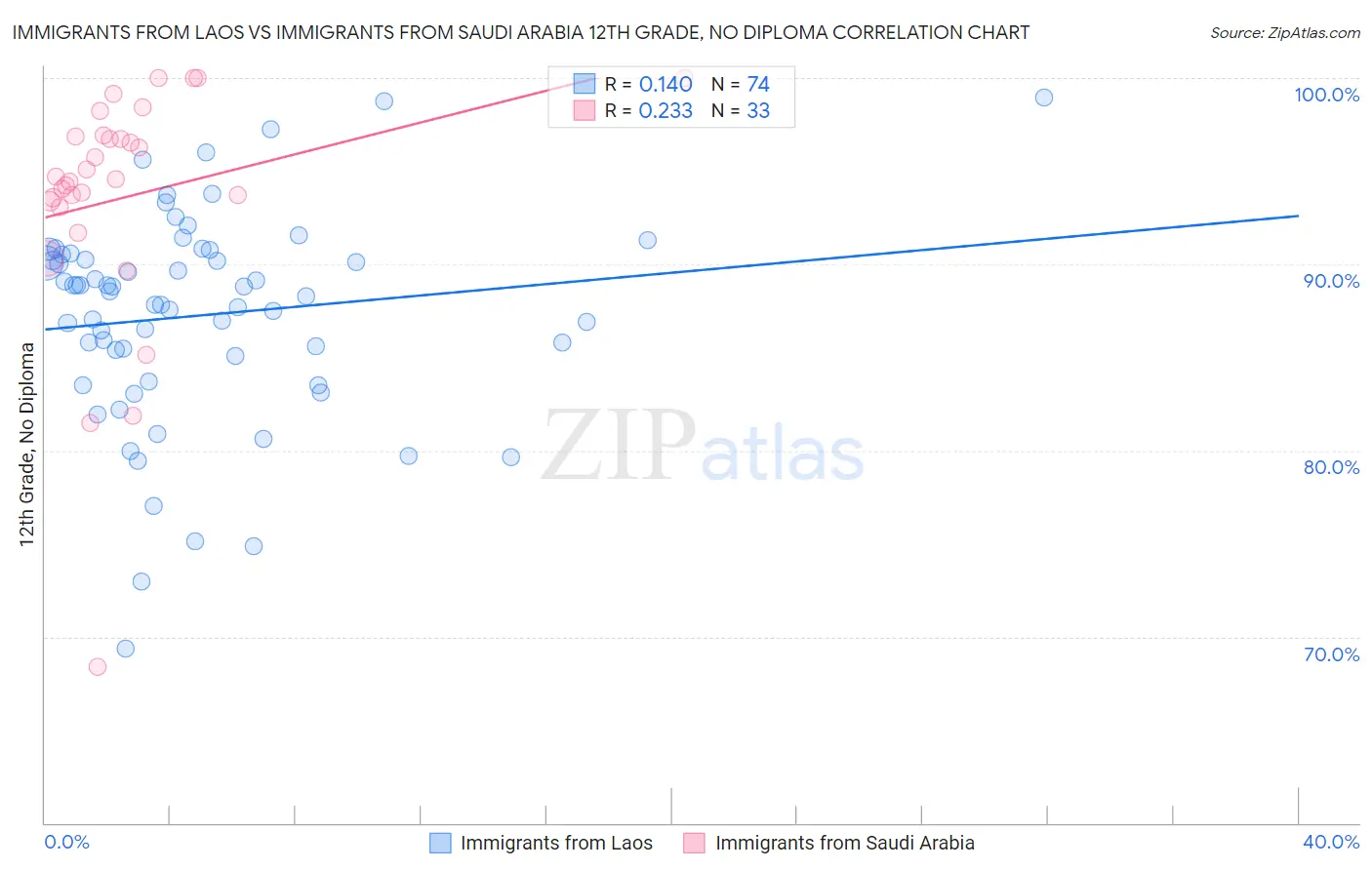 Immigrants from Laos vs Immigrants from Saudi Arabia 12th Grade, No Diploma