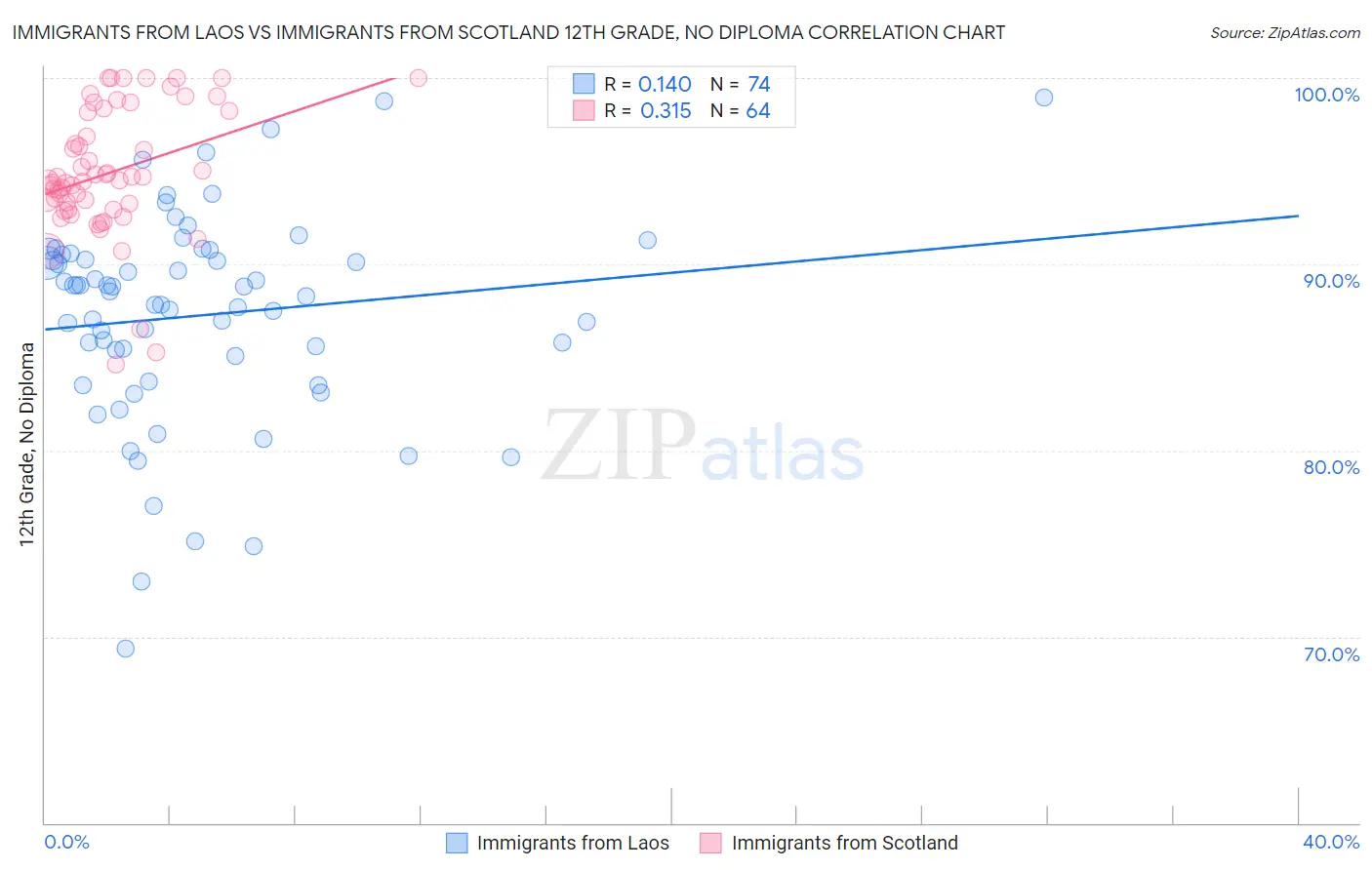 Immigrants from Laos vs Immigrants from Scotland 12th Grade, No Diploma