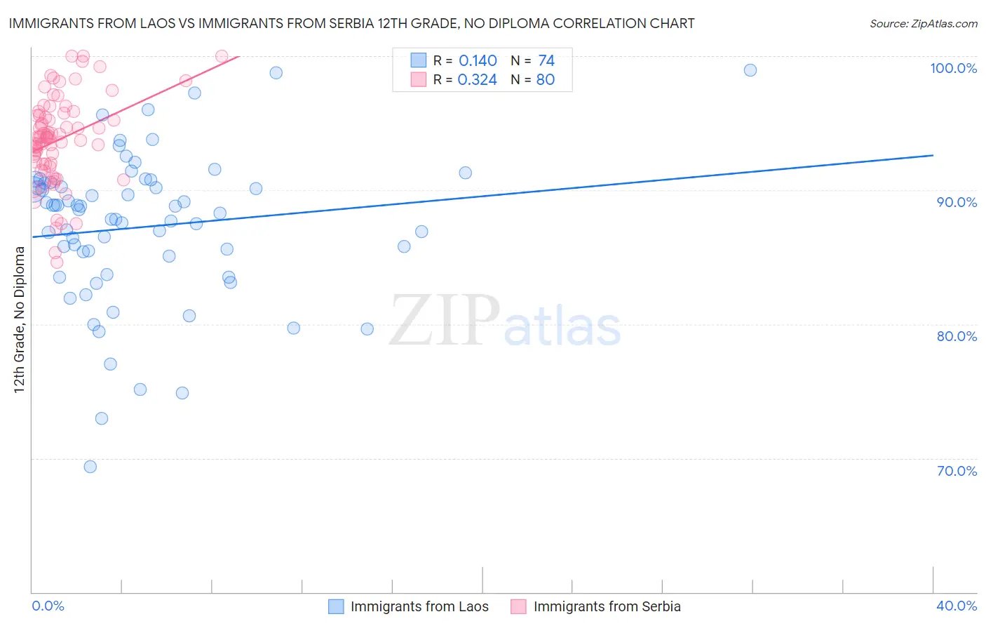 Immigrants from Laos vs Immigrants from Serbia 12th Grade, No Diploma