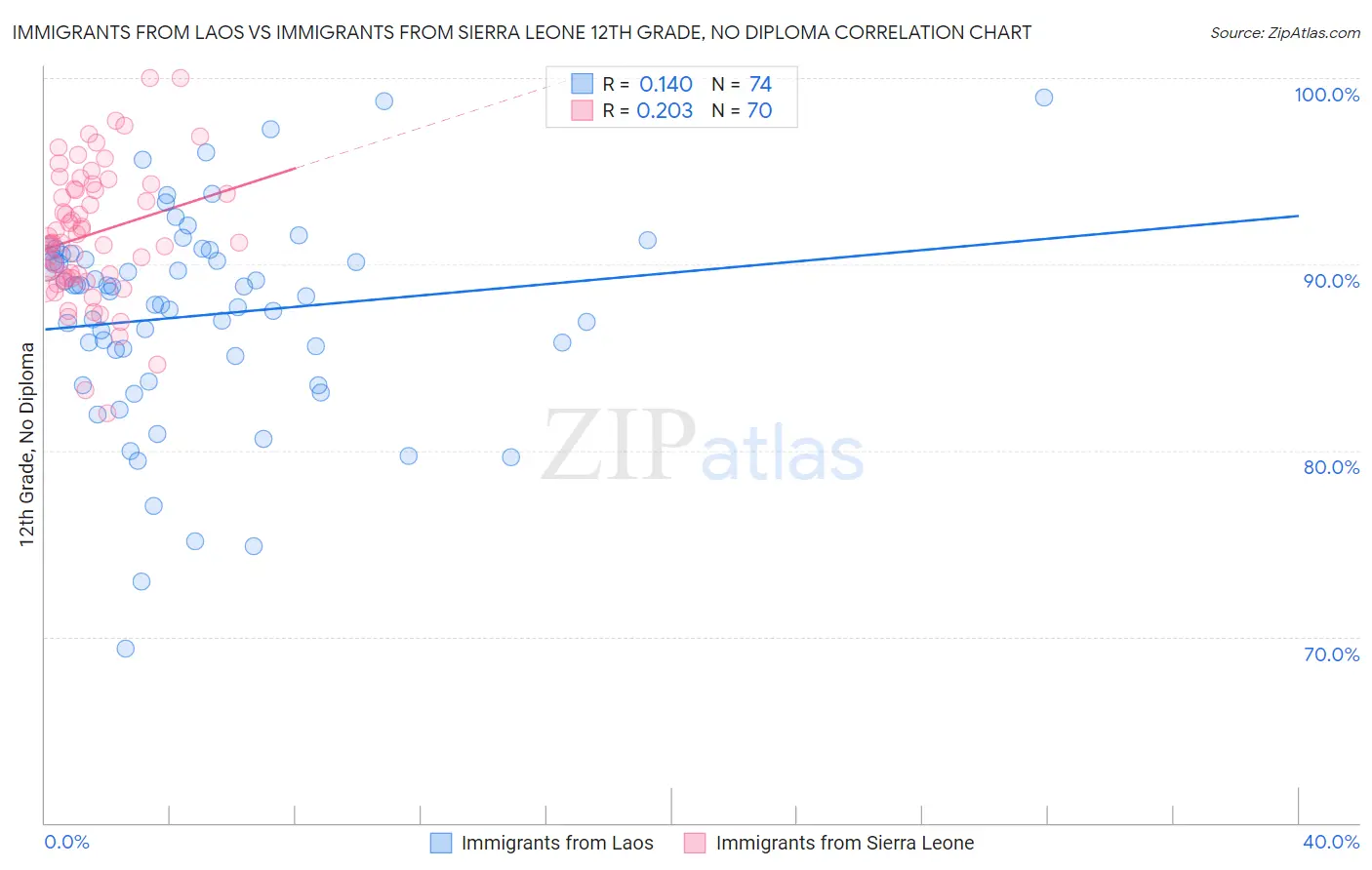 Immigrants from Laos vs Immigrants from Sierra Leone 12th Grade, No Diploma