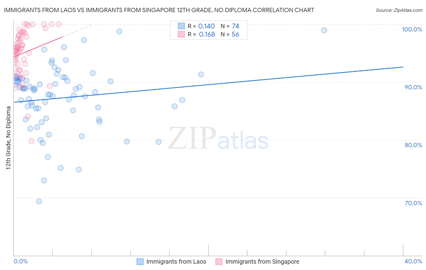 Immigrants from Laos vs Immigrants from Singapore 12th Grade, No Diploma