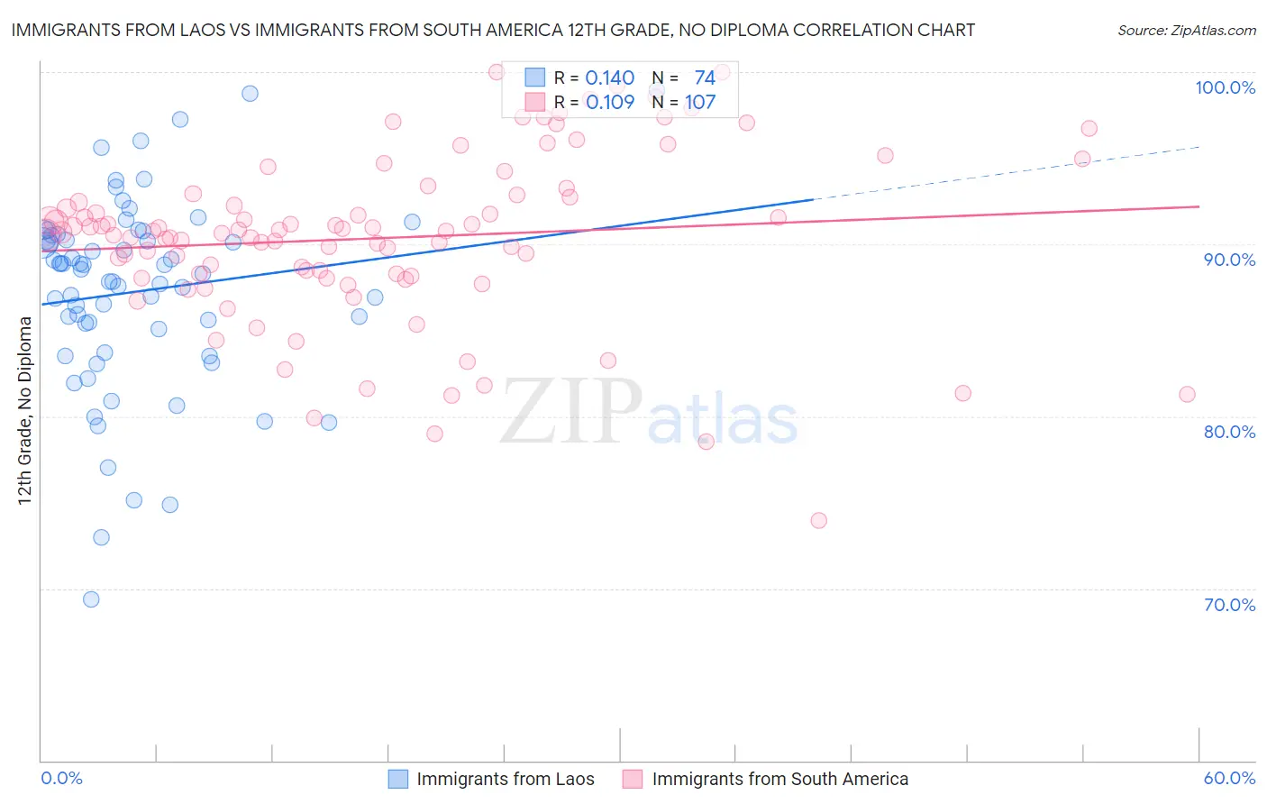 Immigrants from Laos vs Immigrants from South America 12th Grade, No Diploma