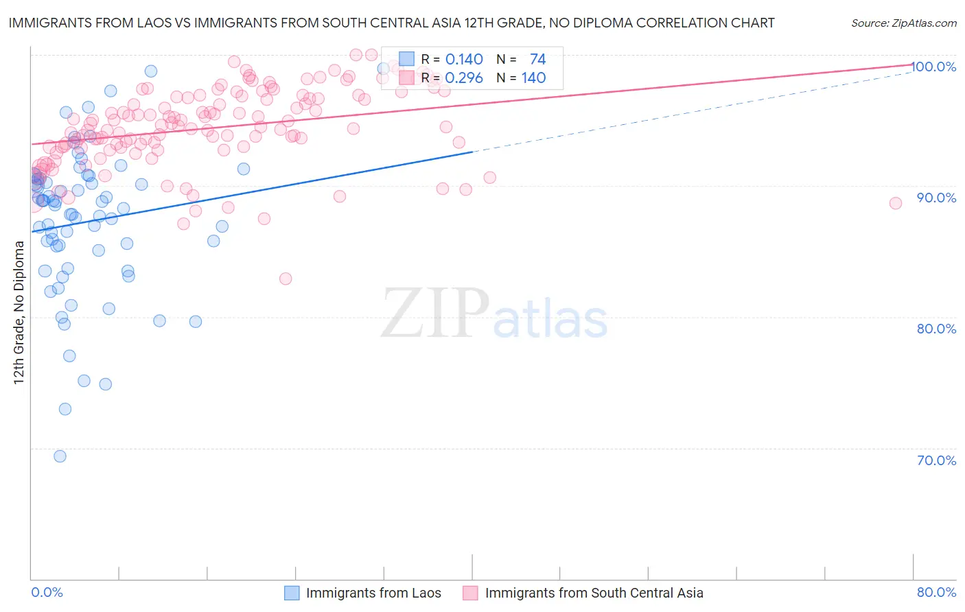 Immigrants from Laos vs Immigrants from South Central Asia 12th Grade, No Diploma