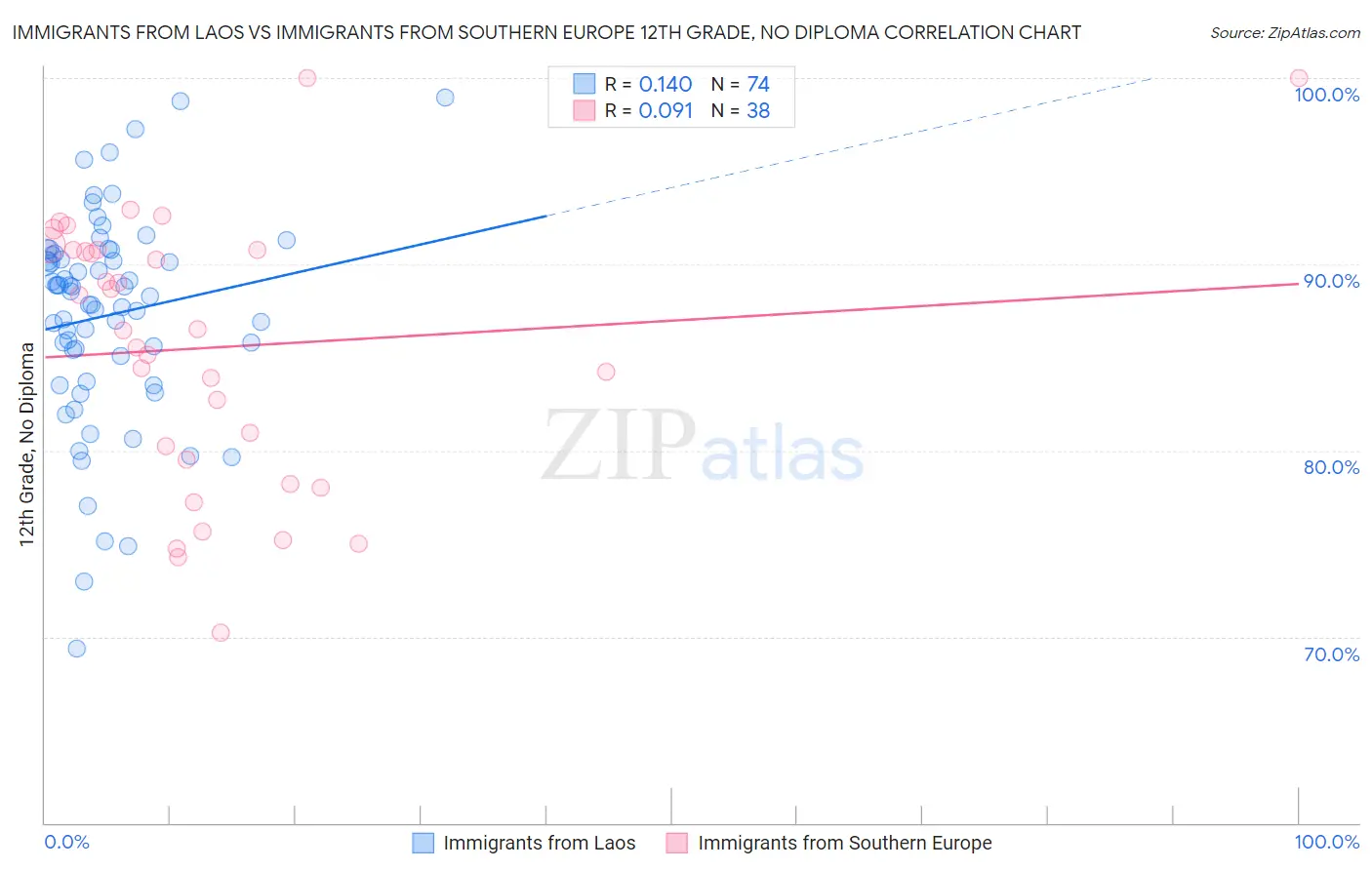 Immigrants from Laos vs Immigrants from Southern Europe 12th Grade, No Diploma