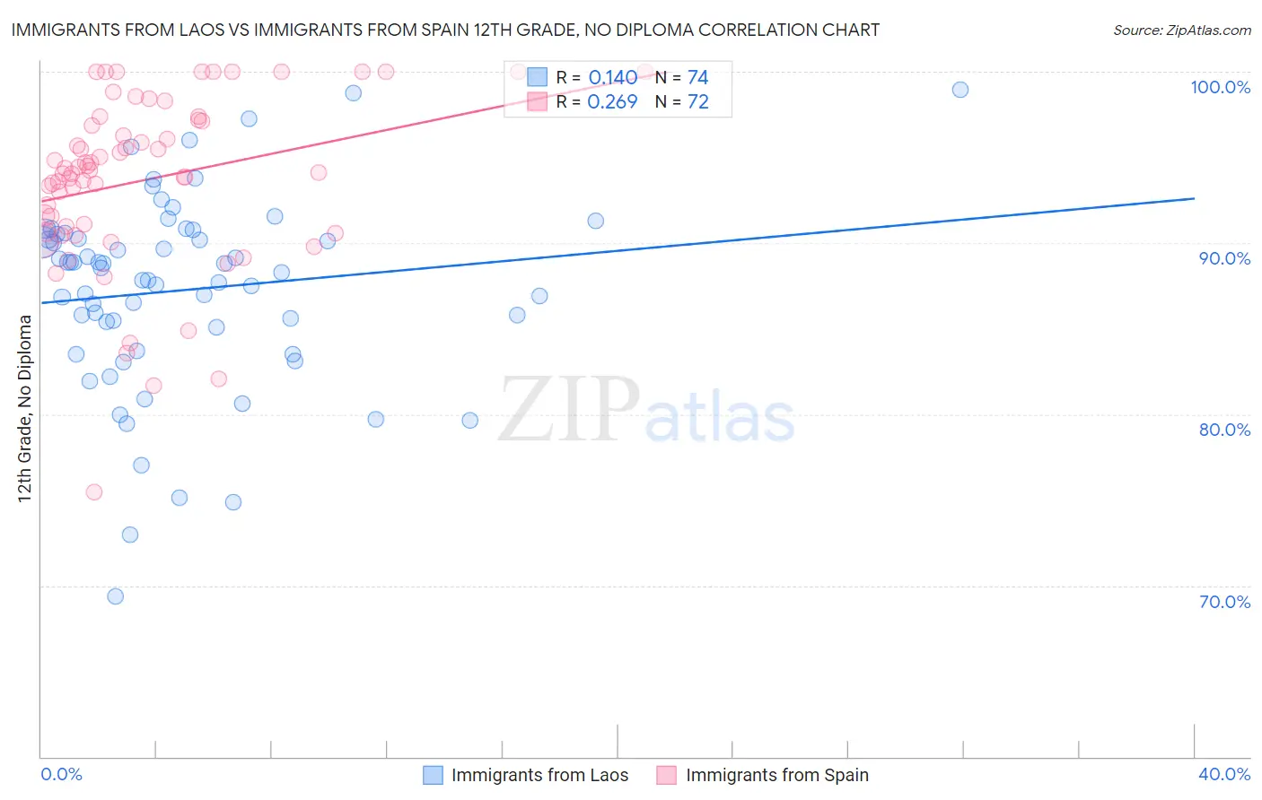 Immigrants from Laos vs Immigrants from Spain 12th Grade, No Diploma