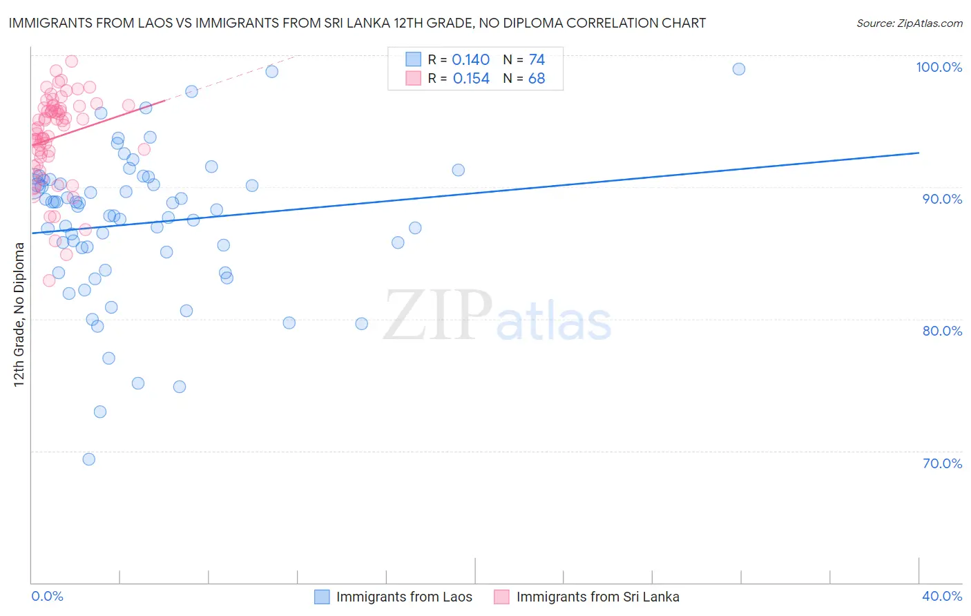 Immigrants from Laos vs Immigrants from Sri Lanka 12th Grade, No Diploma