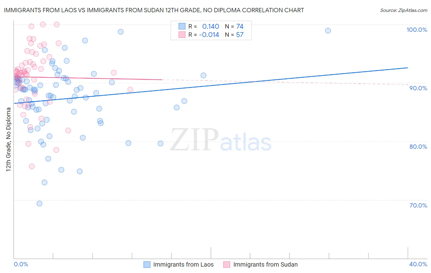 Immigrants from Laos vs Immigrants from Sudan 12th Grade, No Diploma