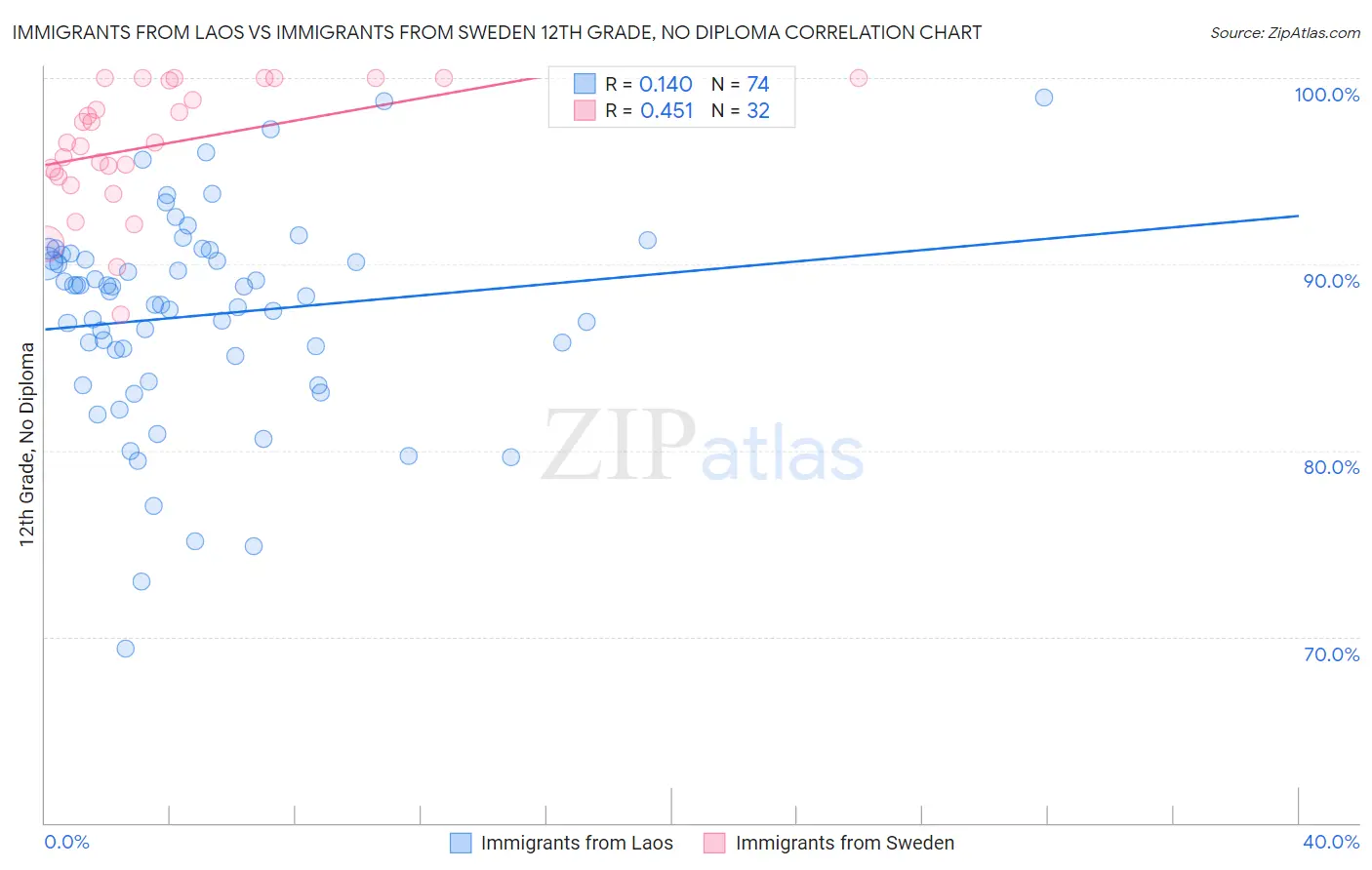 Immigrants from Laos vs Immigrants from Sweden 12th Grade, No Diploma