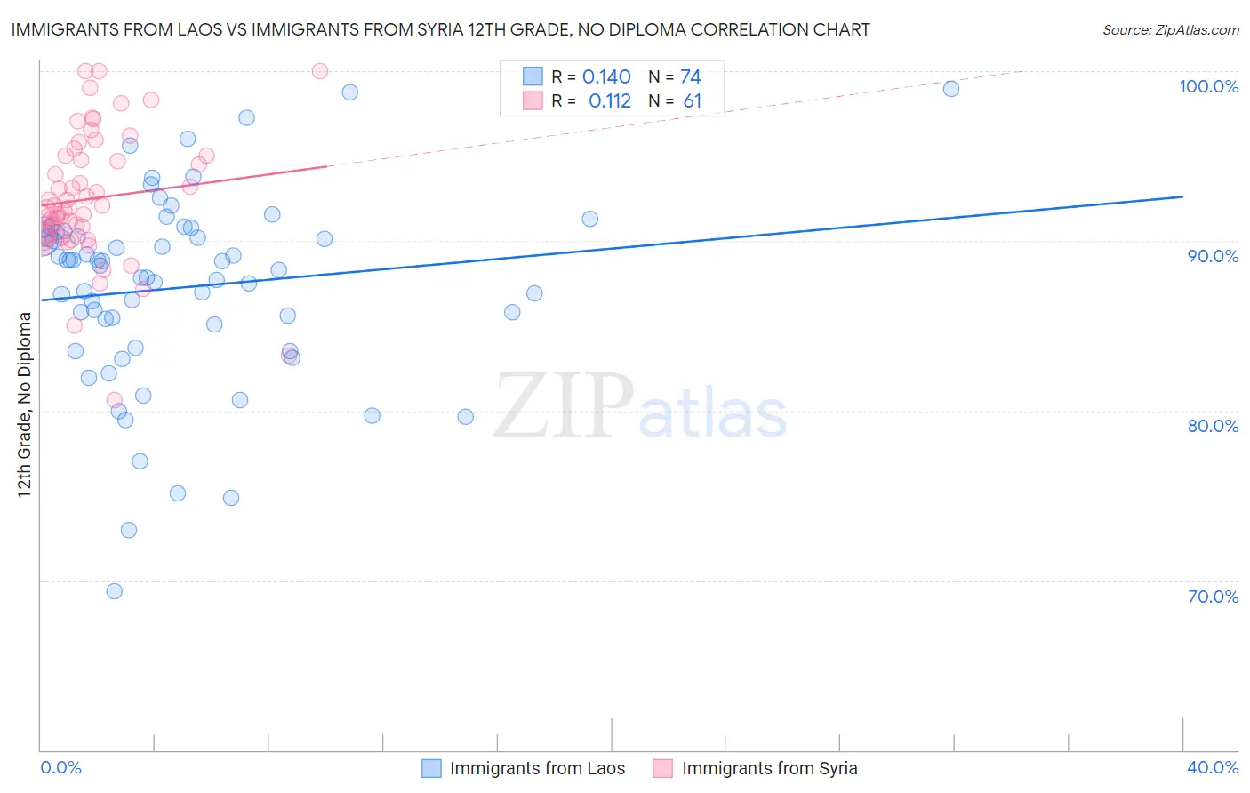 Immigrants from Laos vs Immigrants from Syria 12th Grade, No Diploma