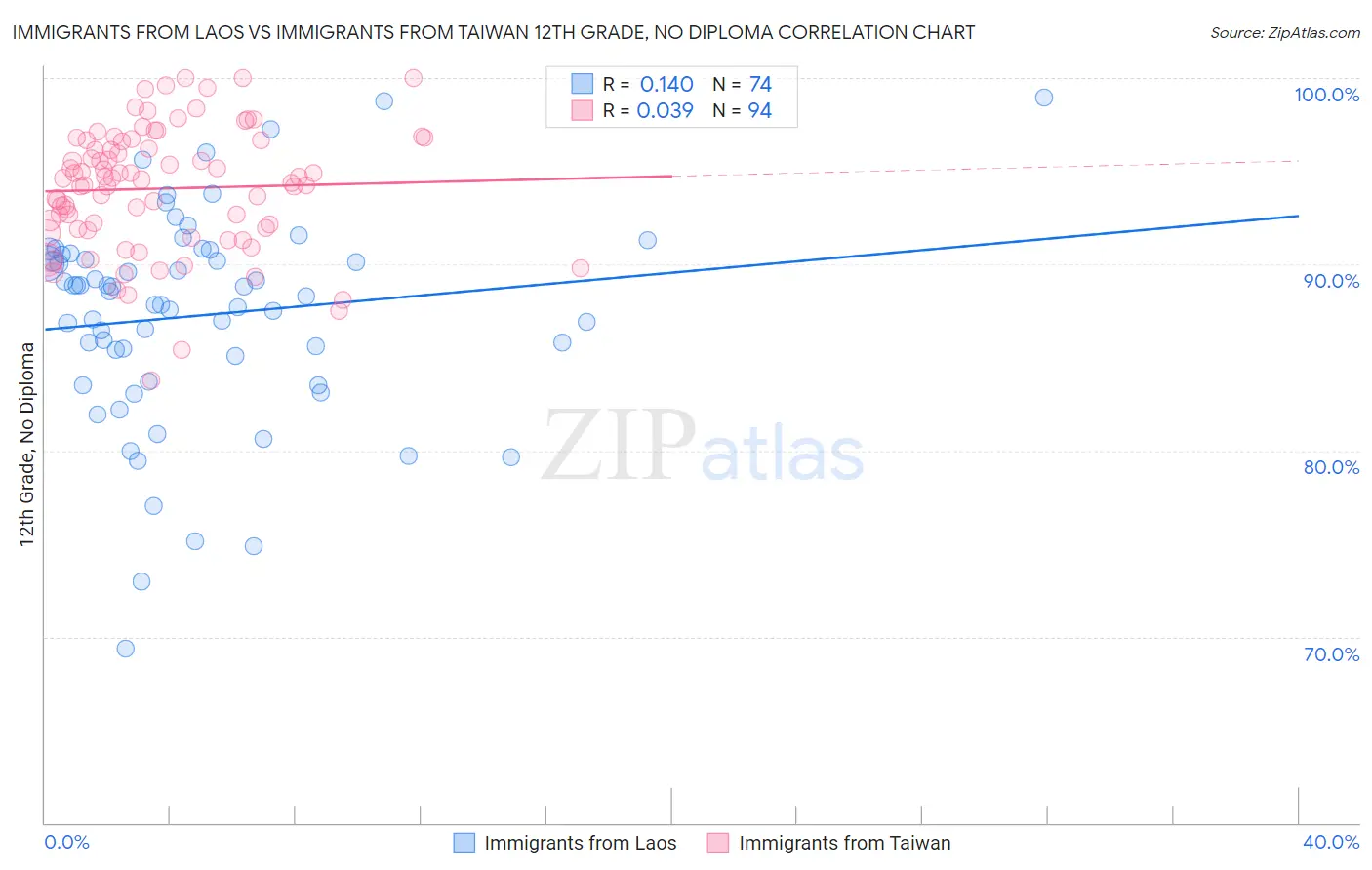 Immigrants from Laos vs Immigrants from Taiwan 12th Grade, No Diploma