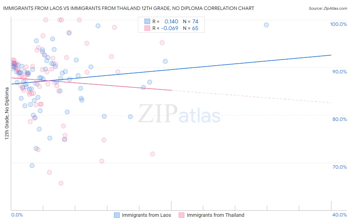 Immigrants from Laos vs Immigrants from Thailand 12th Grade, No Diploma