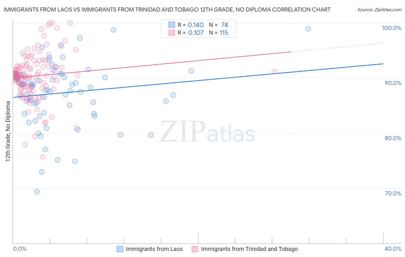 Immigrants from Laos vs Immigrants from Trinidad and Tobago 12th Grade, No Diploma