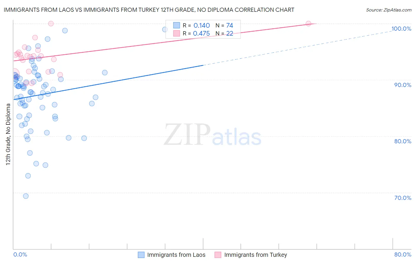 Immigrants from Laos vs Immigrants from Turkey 12th Grade, No Diploma