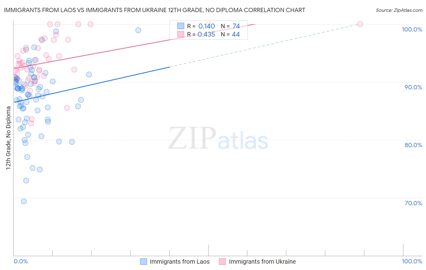 Immigrants from Laos vs Immigrants from Ukraine 12th Grade, No Diploma